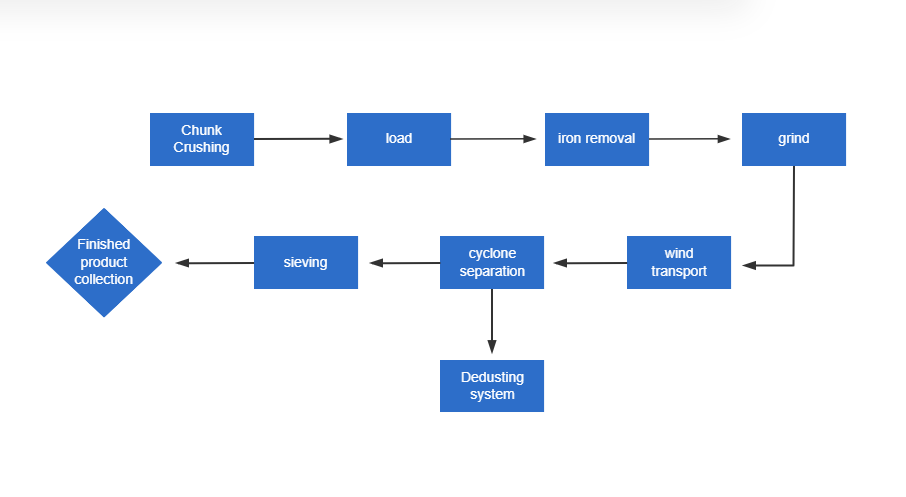 Working Principle of Plastic Pulverizer