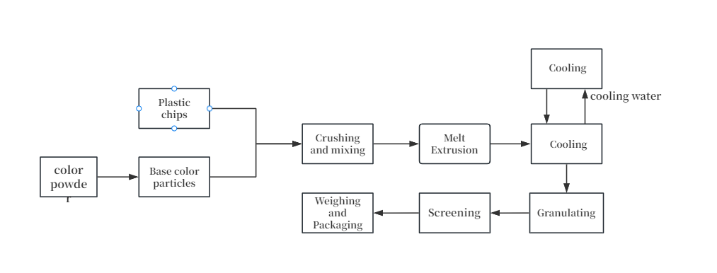 Color Masterbatch Production